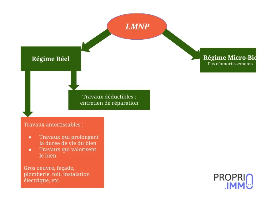 Amortissement travaux LMNP- Mind Map